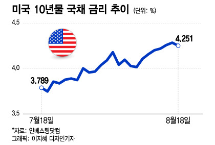 미국 10년물 국채 금리 추이/그래픽=이지혜 디자인기자