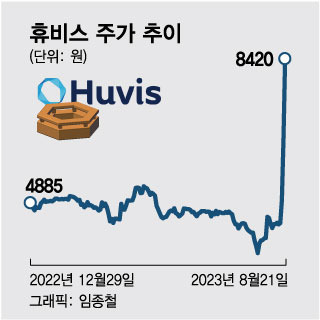 휴비스 주가 추이.