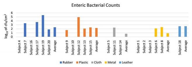 고무나 플라스틱 재질의 밴드에서 더 많은 박테리아가 검출됐다는 연구결과. [FAU 자료]