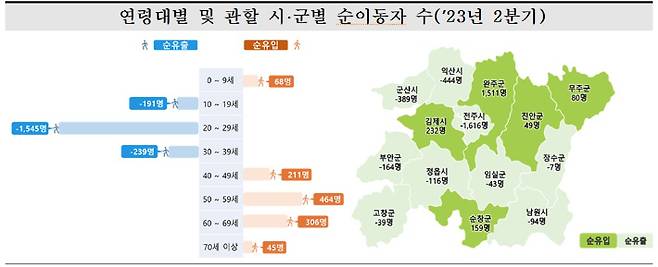 호남지방통계청 제공