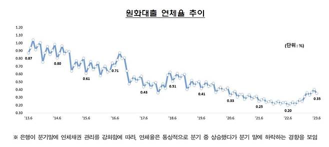 자료=금감원