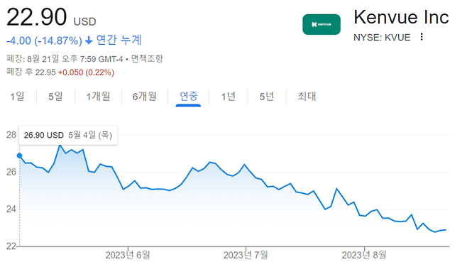 지난 5월 상장한 켄뷰 주가 흐름