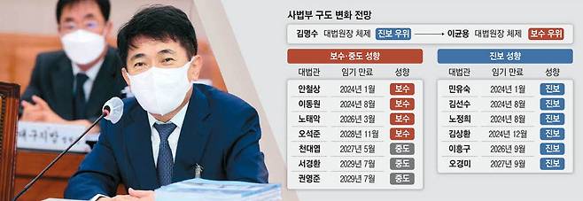 이균용 대법원장 지명자가 대전고등법원장으로 재직 중이던 2021년 10월 지역법원에 대한 국정감사에서 의원 질의에 답하고 있다. 매경DB