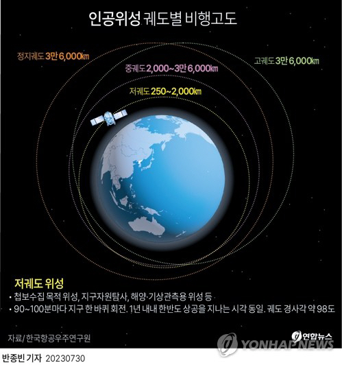 인공위성 궤도별 비행고도. 연합뉴스