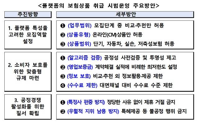 플랫폼의 보험상품 취급 시범운영 주요방안/자료=금융위원회