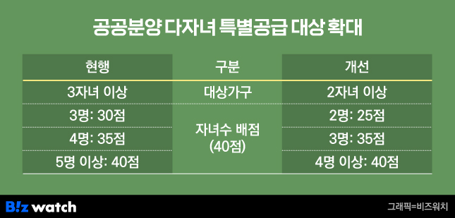 공공분양 다자녀 특별공급 대상 확대./그래픽=비즈워치