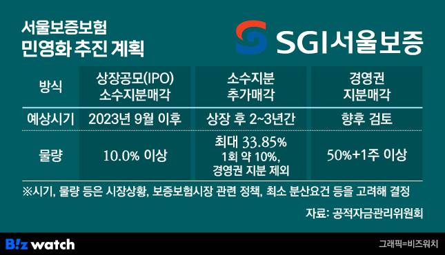 서울보증보험 민영화 추진 계획/그래픽=비즈워치