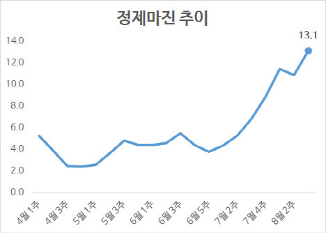 단위=달러/배럴, 자료=정유업계