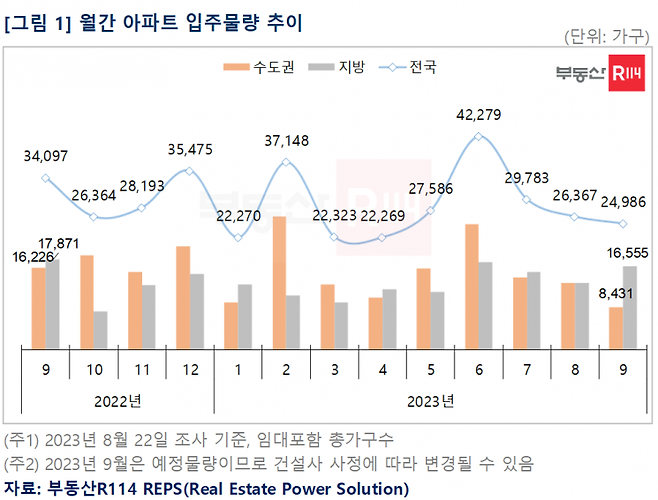 월간 아파트 입주물량 추이. [이미지제공=부동산R114]