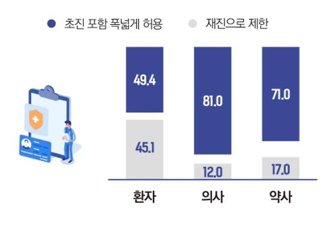 비대면 진료 시범사업에 대한 대국민 인식조사 결과 (자료=유니콘팜, 코리아스타트업포럼)