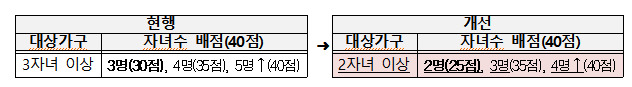 공공분양 다자녀 특별공급 자녀 수 배점 변화 /사진=국토부