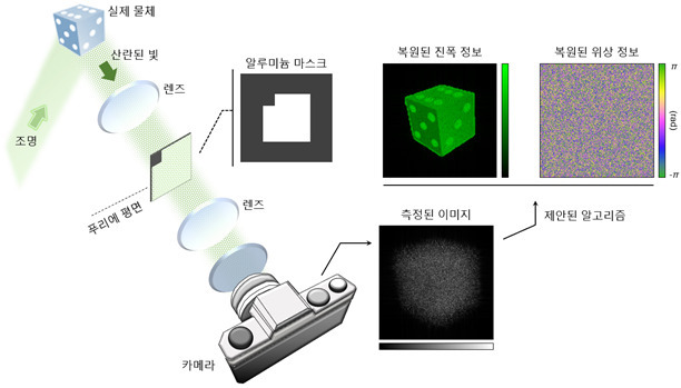 KAIST가 제안한 홀로그래픽 카메라 구조와 원리.[KAIST 제공]