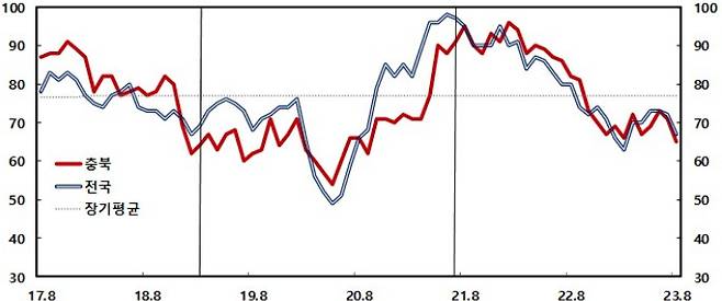 제조업업황지수추이. 한은 충북본부 제공