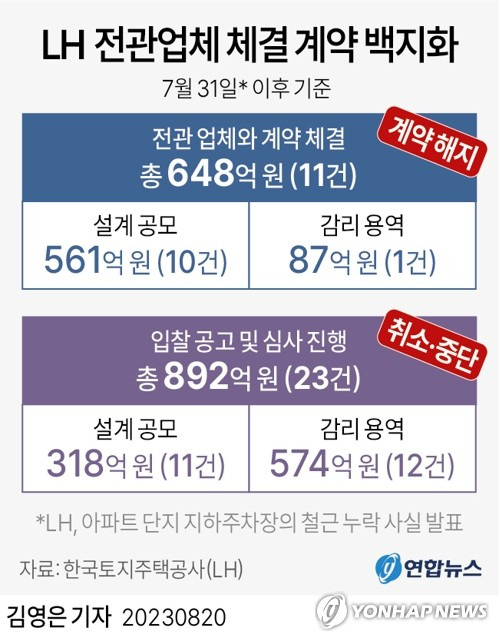 [그래픽] LH 전관업체 체결 계약 백지화 (서울=연합뉴스) 김영은 기자 = '철근 누락' 사태 후폭풍에 휩싸인 한국토지주택공사(LH)가 설계·감리 용역업체 선정 절차를 전면 중단한 데 이어 이미 체결을 마친 전관 업체와의 용역계약까지 백지화한다. 
    LH가 아파트 단지 지하주차장의 철근 누락 사실을 발표한 지난달 31일 이후 체결된 전관 업체와의 계약이 해지 대상으로, 모두 648억원(11건) 규모다.
    0eun@yna.co.kr
    트위터 @yonhap_graphics  페이스북 tuney.kr/LeYN1