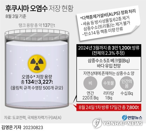 [그래픽] 후쿠시마 오염수 저장 현황 (서울=연합뉴스) 김영은 기자 = 일본 정부와 도쿄전력이 후쿠시마 제1원자력발전소 오염수(일본 정부 명칭 '처리수') 해양 방류를 이르면 24일 오후 1시에 시작하는 방향으로 조율 중이라고 교도통신이 23일 보도했다.
    0eun@yna.co.kr
    트위터 @yonhap_graphics  페이스북 tuney.kr/LeYN1