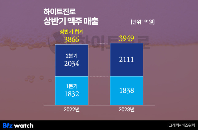 하이트진로 맥주 상반기 매출/그래픽=비즈워치