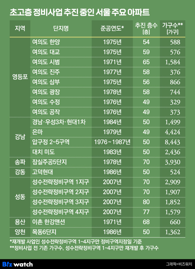 초고층 정비사업 추진 중인 서울 주요 아파트./그래픽=비즈워치