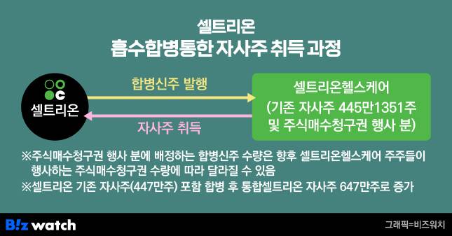 셀트리온 흡수합병통한 자사주 취득 과정 / 그래픽=비즈워치