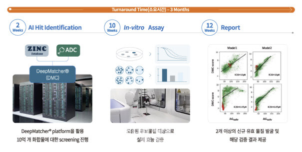 신테카바이오의 AI 신약 플랫폼 ‘DeepMatcher’ 프로세스. (사진=신테카바이오)