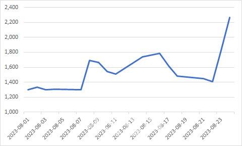 이달 우리로의 주가 추이[출처:마켓포인트]