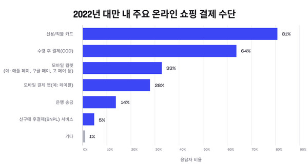 대만, 2022년 6월 12~30일, 응답자 1만 402명, 16세 이상. 복수응답허용, 온라인설문조사