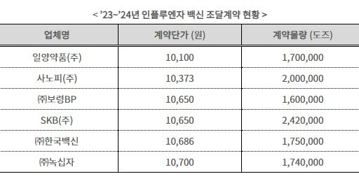 2023~2024년 독감백신 조달계약 현황.(질병관리청 자료)