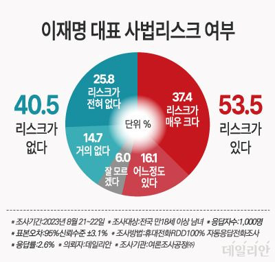 데일리안이 여론조사공정㈜에 의뢰해 이재명 더불어민주당 대표 사법 리스크 유무를 설문한 결과, 응답자의 과반인 53.5%가 "사법 리스크가 있다"고 답했다. ⓒ데일리안 박진희 그래픽디자이너