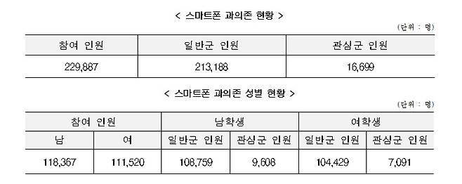 청소년 인터넷·스마트폰 이용습관 진단조사 결과. (자료=여성가족부)