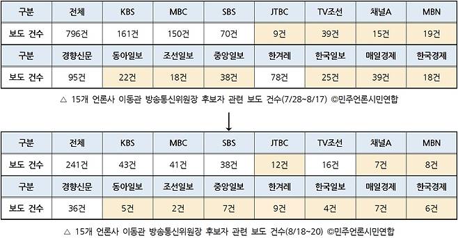 ▲ 15개 언론사 이동관 방송통신위원장 후보자 관련 보도 건수