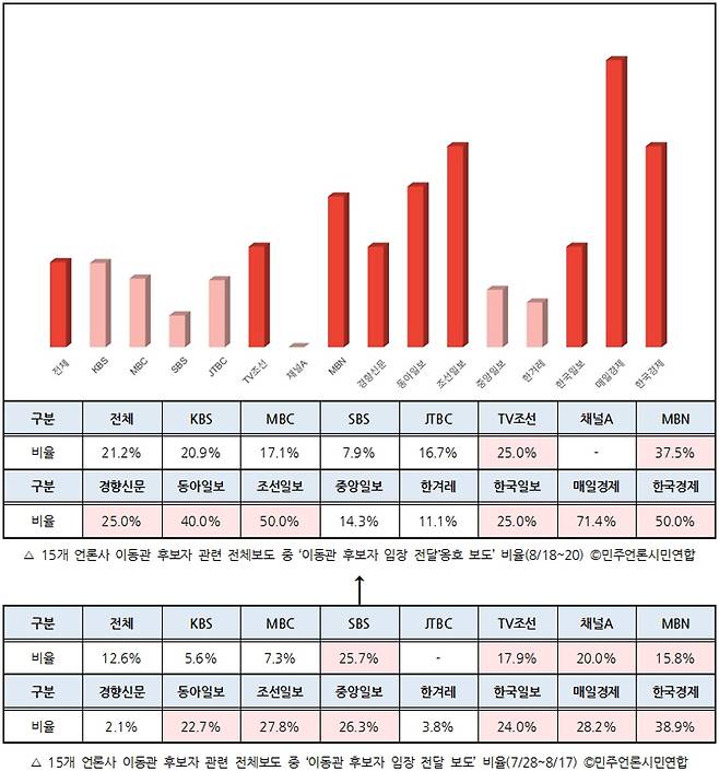 ▲ 15개 언론사 이동관 후보자 관련 전체보도 중 '이동관 후보자 입장 전달 보도' 비율