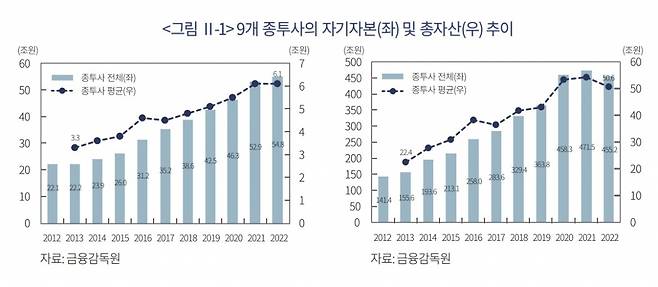 /사진=자본시장연구원 '종투사 10년 평가 및 한국형 IB의 발전전략' 보고서