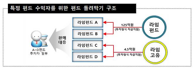 라임펀드의 펀드 돌려막기 구조 [금융감독원 제공]