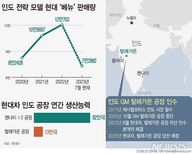 [서울=뉴시스] 안지혜 기자 = 현대자동차가 인도 전략 모델로 출시한 소형 스포츠유틸리티차량(SUV) 베뉴의 최근 판매량과 현지 공장 생산 능력. (자료=현대차 제공) 2023.08.24 hokma@newsis.com