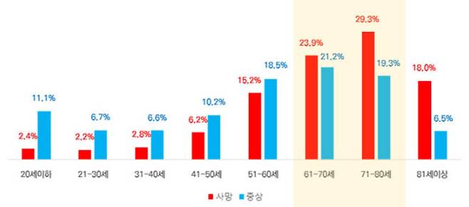 최근 5년간(2018~2022년) 연령대별 자전거 승차 중 사상자수 구성비. *재판매 및 DB 금지