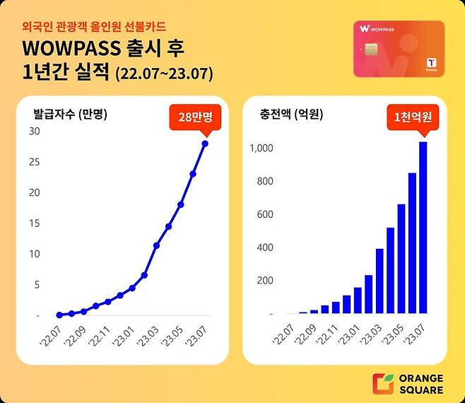 [서울=뉴시스]와우패스 카드 누적 발급자 및 충전액 증가 추세(사진=오렌지스퀘어 제공)2023.08.24 photo@newsis.com  *재판매 및 DB 금지