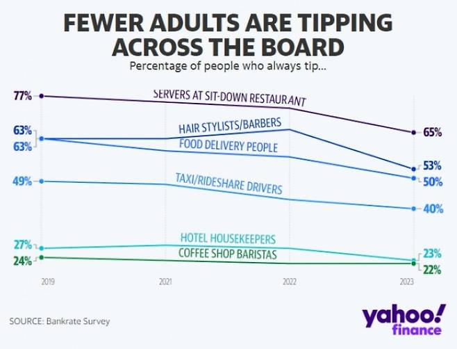 미국인을 2천 4백여명을 대상으로 한 설문조사에 따르면 팁을 지불하는 사람들이 해마다 감소하고 있다. 야후 파이낸스 캡처