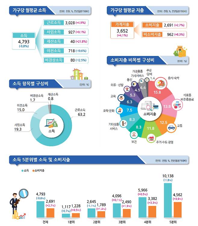 2분기 가계동향조사 결과. 통계청 제공