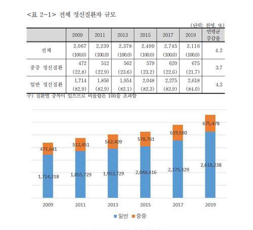 연도별 국내 전체 정신질환자의 규모 [출처='정신질환자의 의료이용 현황 및 단계별 특성 연구' 재판매 및 DB 금지]