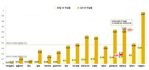 OECD 국가의 정신질환자 퇴원 후 30일 이내와 1년 이내 자살률 비교(2017년) [출처=중앙정신건강복지사업지원단. 재판매 및 DB 금지]