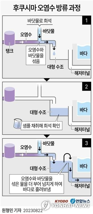 [그래픽] 후쿠시마 오염수 방류 과정 (교도=연합뉴스) 원형민 기자 = circlemin@yna.co.kr
    페이스북 tuney.kr/LeYN1 트위터 @yonhap_graphics