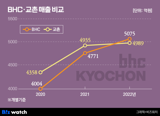 BHC 교촌 매출 비교/그래픽=비즈워치