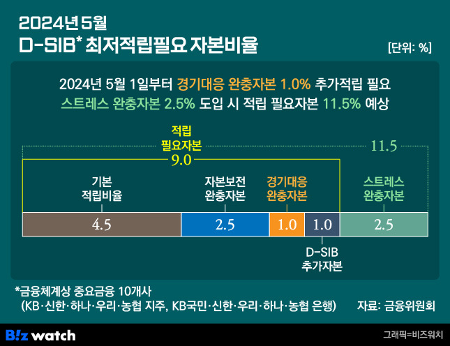 D-SIB 최저적립필요 자본비율/그래픽=비즈워치