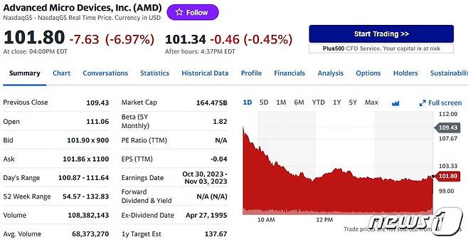 AMD 일일 주가추이 - 야후 파이낸스 갈무리