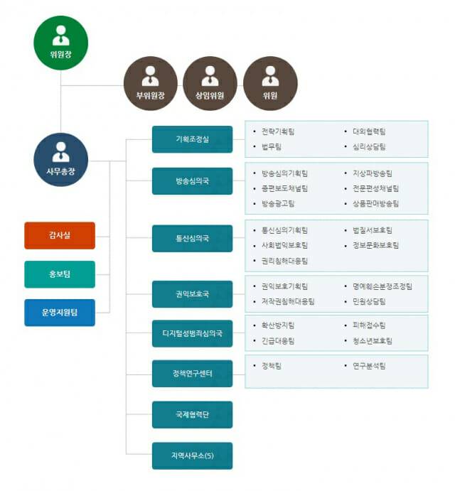 방심위 사무처 조직도