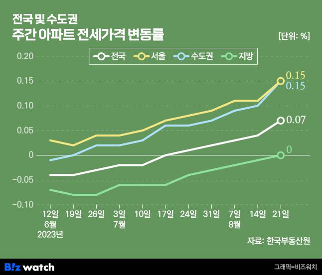 전국 및 수도권 주간 아파트 전세가격 변동률./그래픽=비즈워치