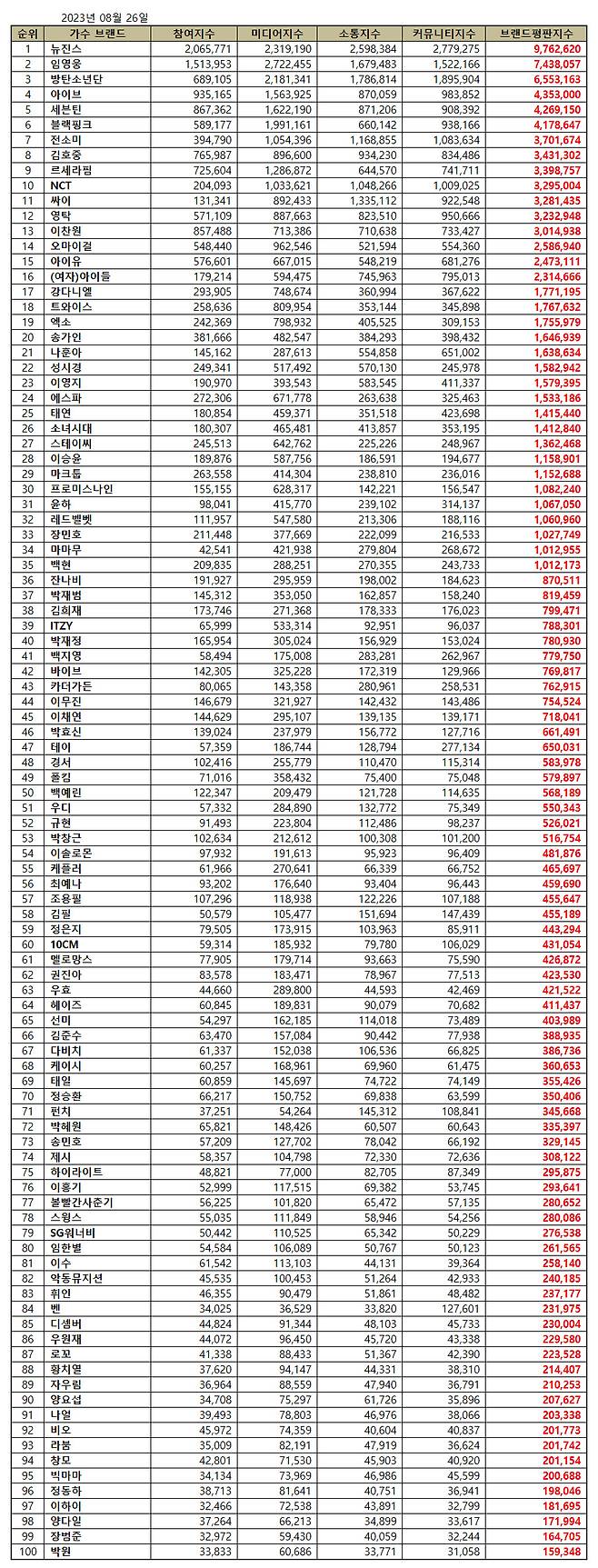 임영웅, 8월 가수 브랜드평판 톱2.."강력한 팬덤과 함께 성장"