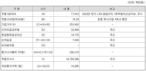 EV/EBITDA 배수를 적용한 적정 시가총액 산출 결과 (사진=증권신고서)