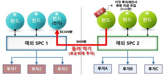 디스커버리자산운용의 연계거래를 통한 펀드 돌려막기 구조. /금융감독원 제공