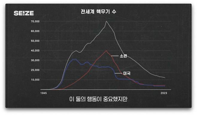 FAS의 전 세계 핵무기 수 데이터를 보여주는 씨즈 유튜브 영상 갈무리.