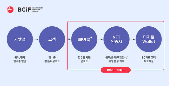 BC카드, 결제 영수증 NFT 특허 2종 출원. [사진=BC카드]